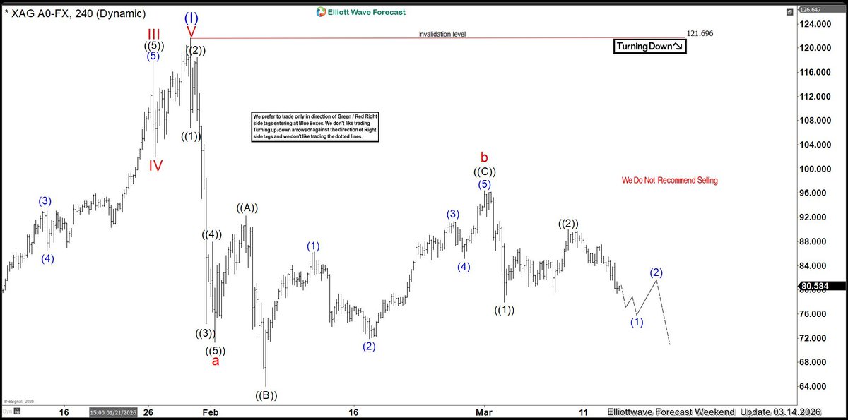 Elliottwave Forecast tweet media
