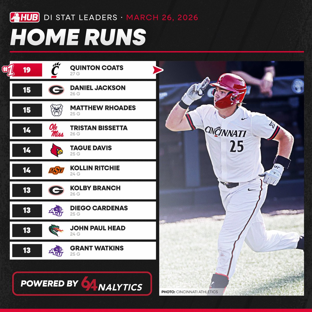 CollegeBSBHub's tweet photo. D1 home run leaders thru games played on March 25th https://t.co/5ttmPn0fYZ