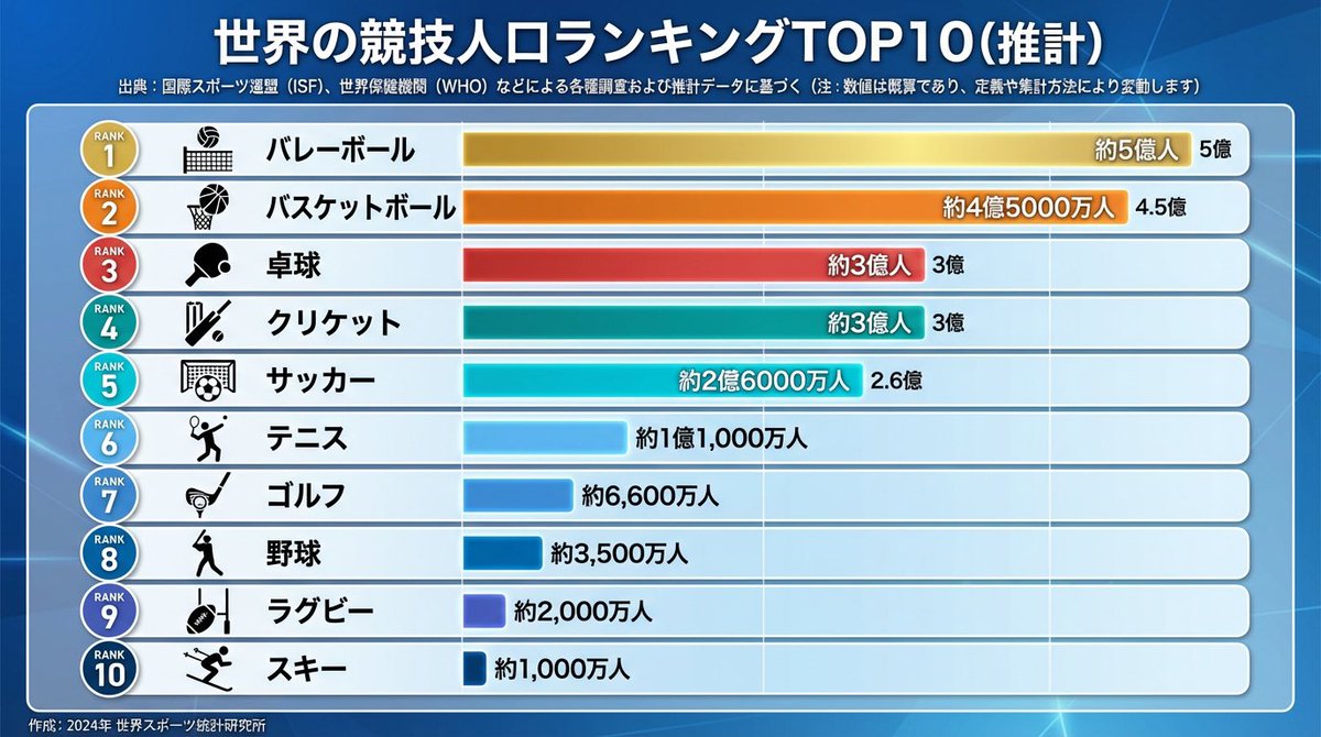 Volley_TREX's tweet photo. 論理が破綻してるよね🙋‍♂️

①「自分の周囲」＝母集団と誤認
②「入口がVリーグじゃない」＝競技価値が低いと誤結論
③ファン層批判にすり替え

実際
ハイキュー!!→部活→代表→プロ
が自然な導線。

この基本構造すら理解せずに指導語ってるの普通に怖いて

さすがマイナースポーツの野球ファン！🌞 https://t.co/BW5k47D6Ba