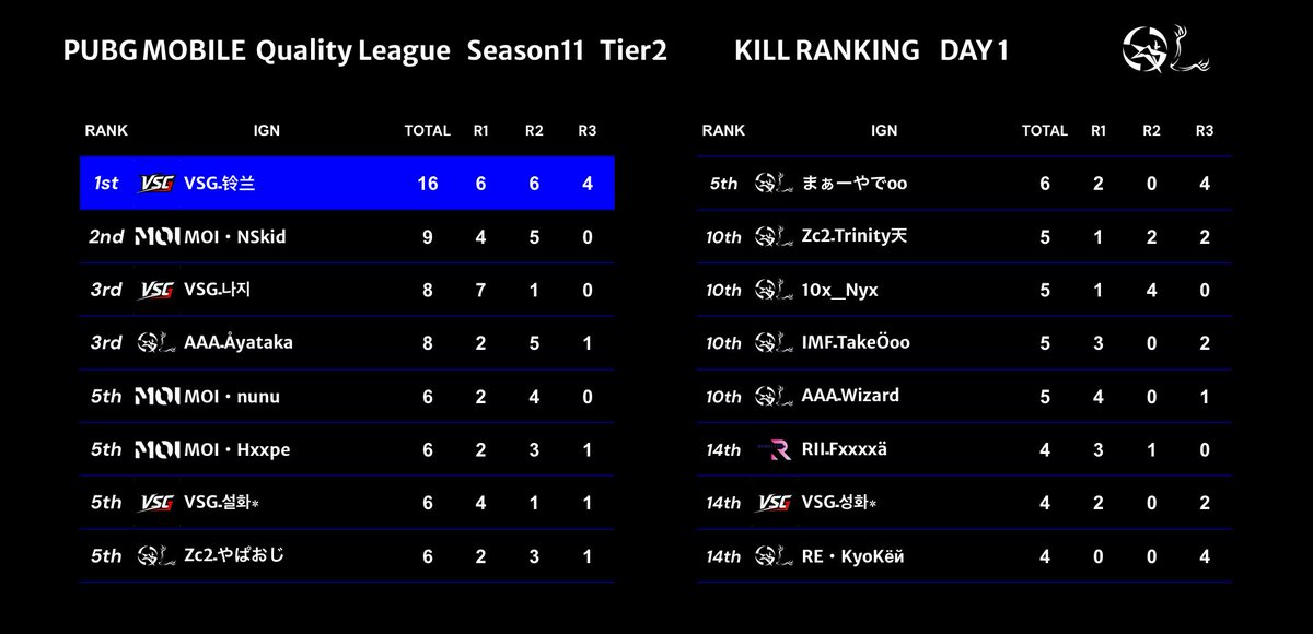 Quality_League's tweet photo. Season11 Day1 キルランキング

【Tier1】
👑 XGـHaKo
　  GUM丨よん٭
      LRE_りあ　　　11kills

【Tier2】
👑 VSGـ铃兰           16kills

【Tier3】
👑 Rs7丶Nvxxr        9kills

#PMQL https://t.co/4rLhrecRwl