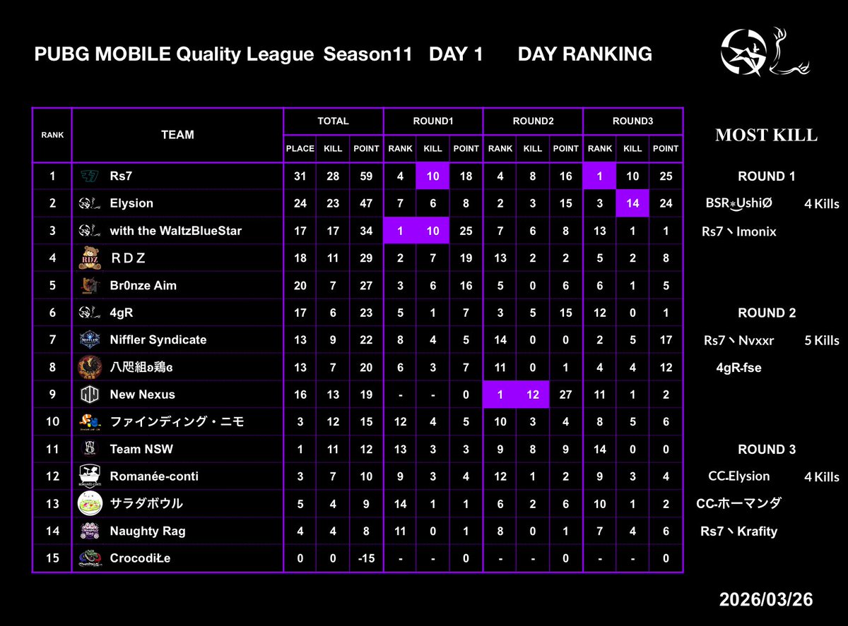 Quality_League's tweet photo. Season11 Day1の総合結果になります！
※キルランキングはリプライに掲載

【 Tier1 】
🥇Land Roots East
🥈Bubblegum
🥉X Gaps

【 Tier2 】
🥇VSG
🥈ずんちゃっちゃ
🥉もいもい

【 Tier3 】
🥇Rs7
🥈Elysion
🥉with the WaltzBlueStar

#PMQL https://t.co/9Jojjs4fqN