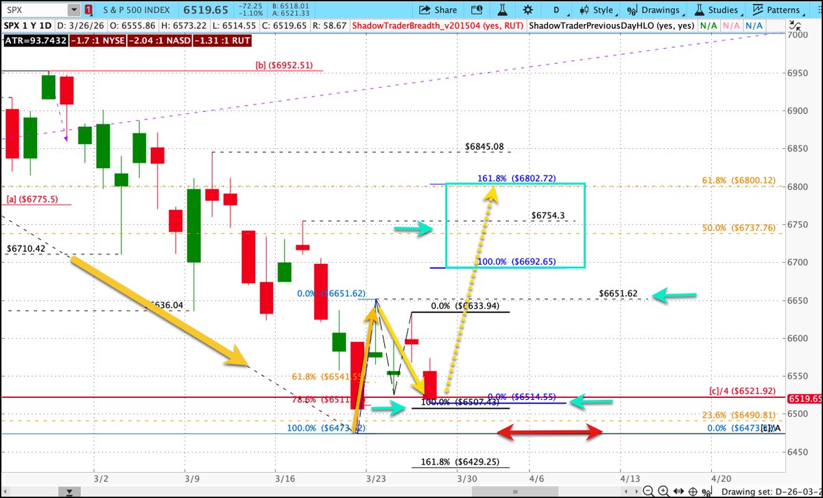 $SPX Market Update tweet media