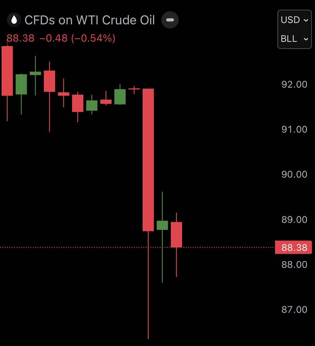 Oil prices crashed 6% in 15 minutes, dropping from $91 to $86. Reports suggest the US is discussing a one-month ceasefire with Iran, causing a major market shift. Will this price drop last?
