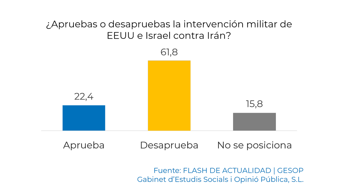 _GESOP's tweet photo. 6 de cada 10 españoles rechazan la guerra de EEUU/Israel contra Irán.
Aunque la mayoría advierte un impacto económico, el 40% descarta modificar su voto.
Publicamos un nuevo #FlashdeActualidad analizando la percepción de la ciudadanía https://t.co/ByW9Y42keO
#guerra #gesop #eeuu https://t.co/Oljp6RxIPJ