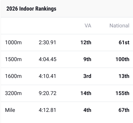 RobertLXCTF's tweet photo. Indoor 2026 Season Complete! I ended my Senior indoor season with School Records in all my events, getting 3rd 1600m-4:10.41, 6th 3200m-9:22, and 6th 4x800-7:59.49 at the state meet and finishing it off at New Balance Nationals to run a Full mile PR and School Record of 4:12.81. https://t.co/c49jQpzCfM