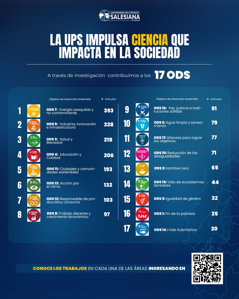EcosistemaUps's tweet photo. La investigación en la #UPS no se detiene. 🧬 Nuestra producción académica se articula con los 17 ODS para proponer soluciones a los desafíos sociales y tecnológicos actuales.
💁‍♀️Conoce los artículos y proyectos que transforman el entorno: https://t.co/s2LBuanBeO

#UPSecuador https://t.co/9gAB2p71QE