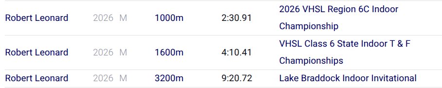 RobertLXCTF's tweet photo. Indoor 2026 Season Complete! I ended my Senior indoor season with School Records in all my events, getting 3rd 1600m-4:10.41, 6th 3200m-9:22, and 6th 4x800-7:59.49 at the state meet and finishing it off at New Balance Nationals to run a Full mile PR and School Record of 4:12.81. https://t.co/c49jQpzCfM