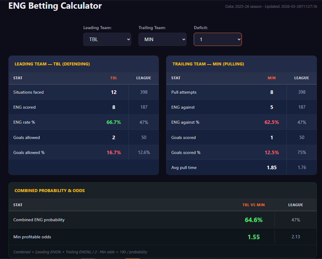 ez_bets_pro's tweet photo. @Puck_Line_Pro Oh yeah I remember that game! it was one of the best matchup for the empty net with a 1 goal gap and they scored and I took it again and they scored again. You should look at our tools for empty net betting. Also dm me so i can send yoou the full explanation. https://t.co/MxqYaWJxLu