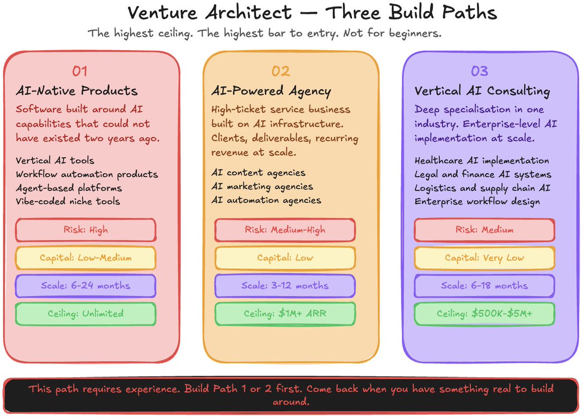 Venture Architect:三条路径
