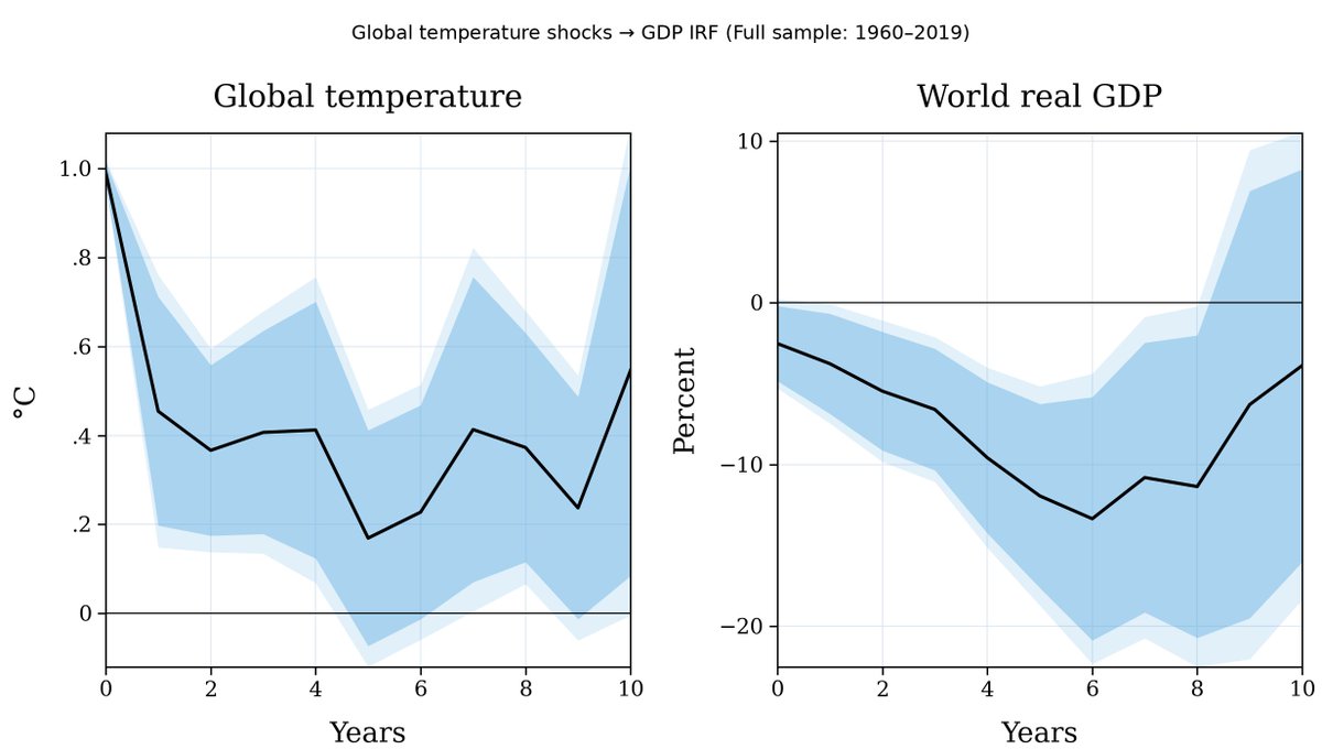 I have worked with ChatGPT to replicate the main figure in the famous QJE 2026 paper by Bilal and Kanzig.  The Macroeconomic Impact of Climate Change: Global vs. Local Temperature.   The 1960 to 2019 result vanishes if we focus on the years 1980 to 2019!!
drive.google.com/file/d/1QeQolz…