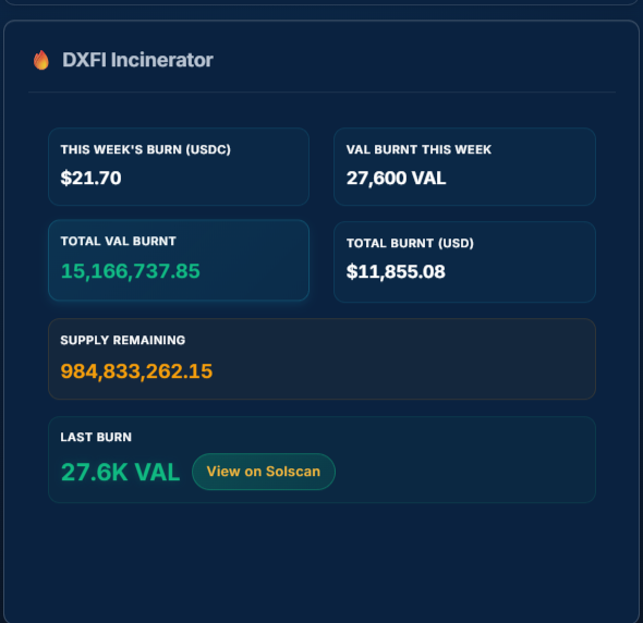 DiamondXPerps's tweet photo. Weekly burn has sent another 27.6K $VAL tokens to neverland.
https://t.co/jVfqd9EyGm https://t.co/9hdqRrWDzG