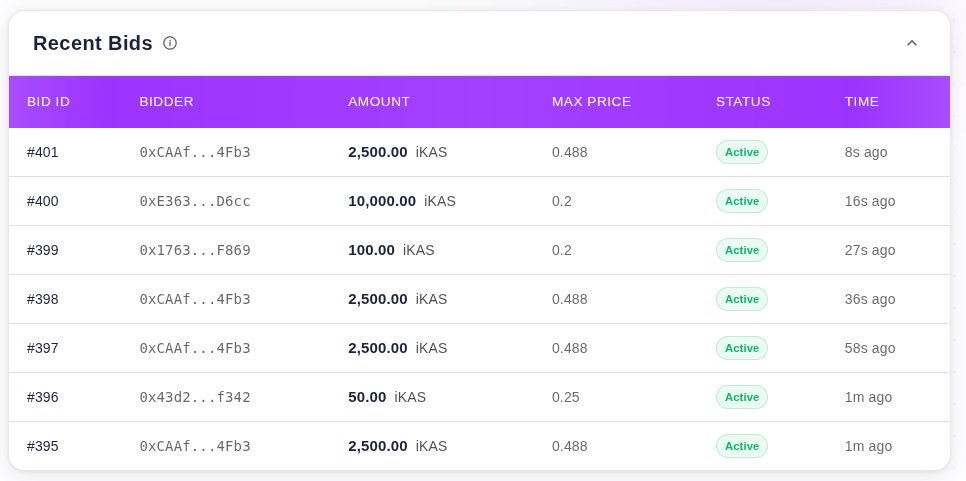 ZealousSwap's tweet photo. The $IGRA auction just hit 400 bids in the first hour ⚡️

Strong participation from day one
Real demand forming onchain
ZAP doing exactly what it was built for

This is live, transparent price discovery in action

Join the auction: https://t.co/2N1WbrLGj8

Scaling DeFi on Kaspa 🚀