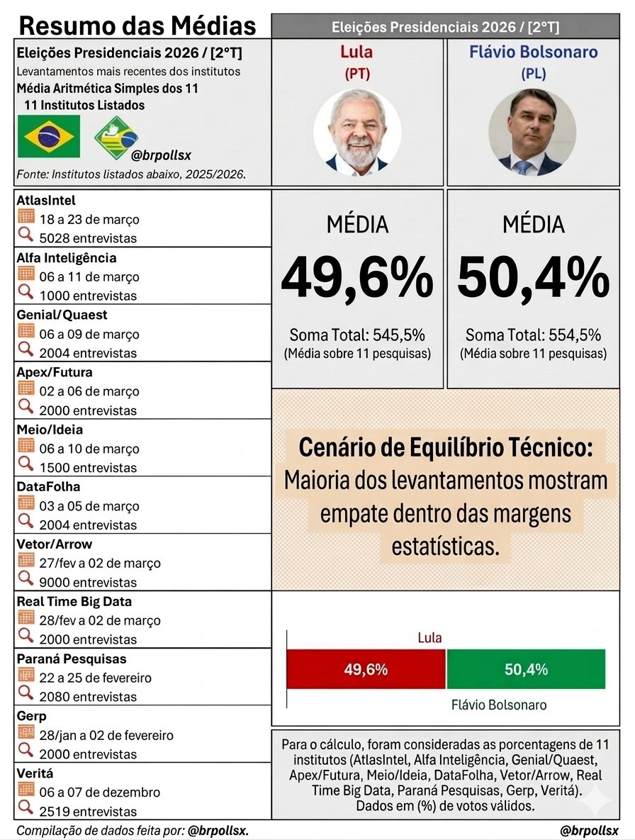 Victorlgrj's tweet photo. @brpollsx https://t.co/8pzsBfkGYl
