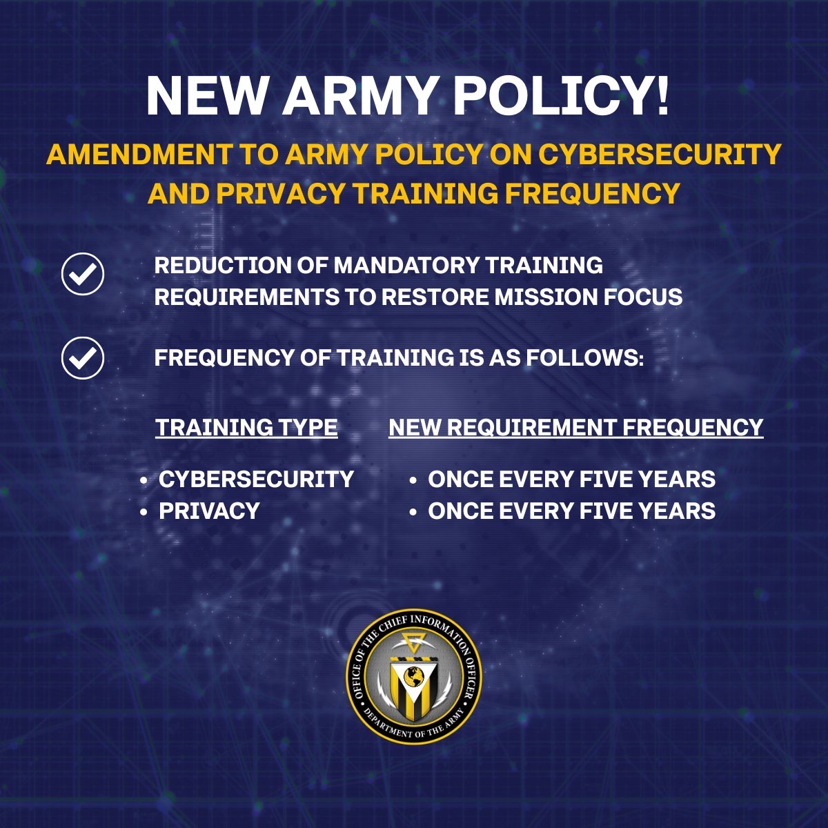 ArmyCIO's tweet photo. The Army is making a change that gives Soldiers and civilians more time to focus on their core missions. The required cybersecurity and privacy training for Army personnel will now be completed once every five years instead of more frequently. 

https://t.co/8hafTO1DEA https://t.co/7tV9aMWhO2