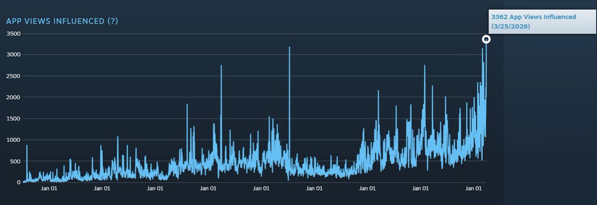 MellowOnline1's tweet photo. Small win I wanted to share with everyone.

Yesterday, our curator hit a new 24-hour lifetime peak for App Views Influenced!

Thanks as always for the support you all throw behind @SteamSentinels! https://t.co/xZS0SIJkCQ
