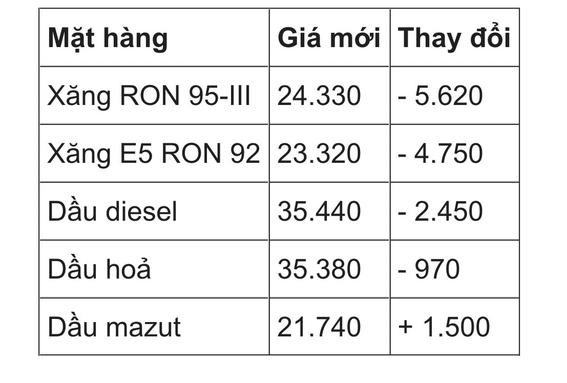 vuongdat103's tweet photo. Giá xăng giảm hơn 5.600 đồng một lít https://t.co/ASrld4gM3Z