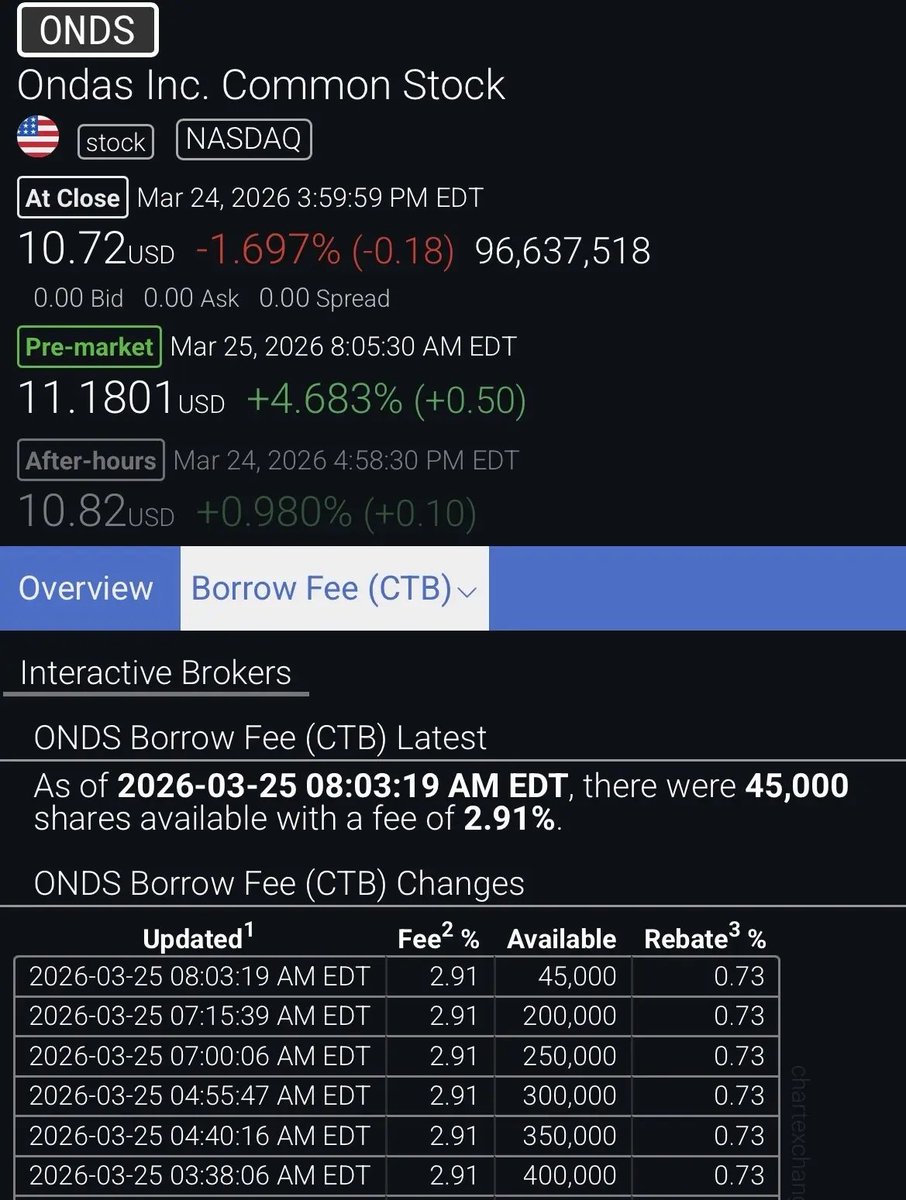 $ONDS shows only 45,000 shares available for shorting, which suggests a strong setup for a potential short squeeze. Do you think a squeeze is coming?