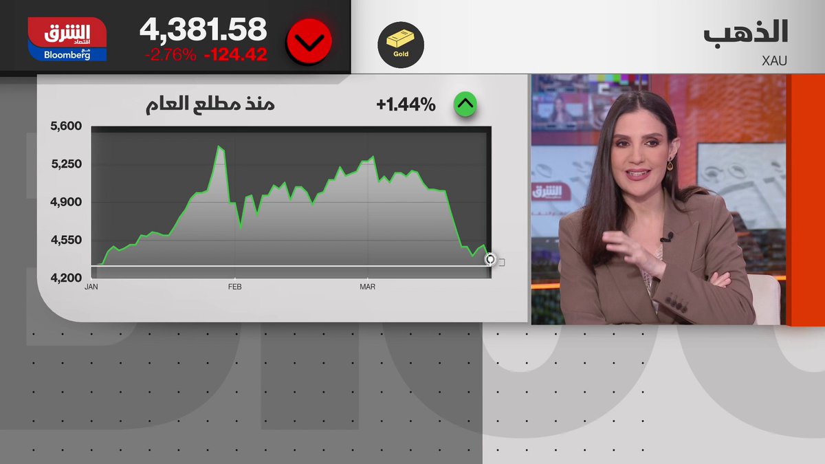 كيف ستتتآثر الأصول والسلع بما فيها الذهب في حال وصول سعر النفط إلى 150 دولاراً للبرميل؟. جولياس بينديكاس، رئيس تخصيص الأصول لمنطقة أوروبا في Mercer يجيب لـ"الشرق" 