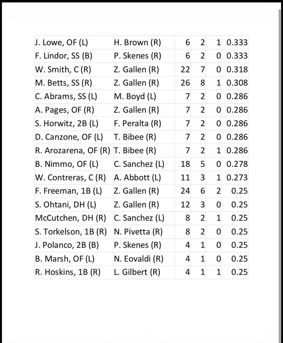 Here’s today’s cheat sheet for the batter vs pitcher matchups in MLB! Let’s make some money! #Gambling𝕏 #gamblingtwitter #cheatsheet