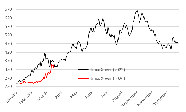 CavaggioniMario's tweet image. The market is approaching a pattern similar to the one seen during the 2022 energy crunch, pricing in a similar disruption to the real economy (despite very different commodity levels and a different stage of the economic cycle).

#highyield