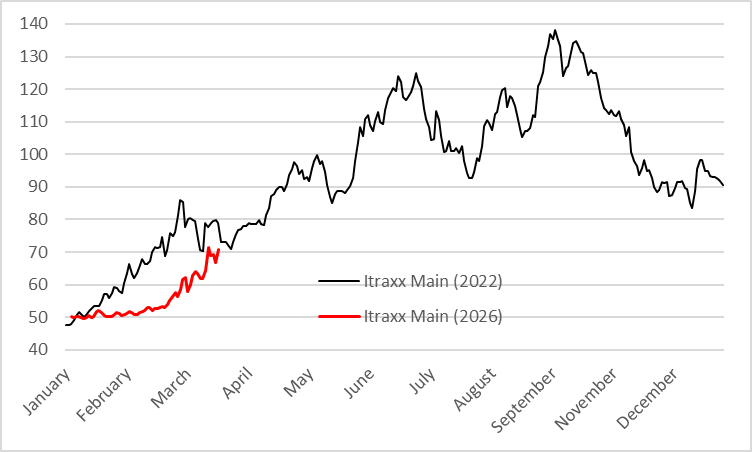 CavaggioniMario's tweet image. The market is approaching a pattern similar to the one seen during the 2022 energy crunch, pricing in a similar disruption to the real economy (despite very different commodity levels and a different stage of the economic cycle).

#highyield