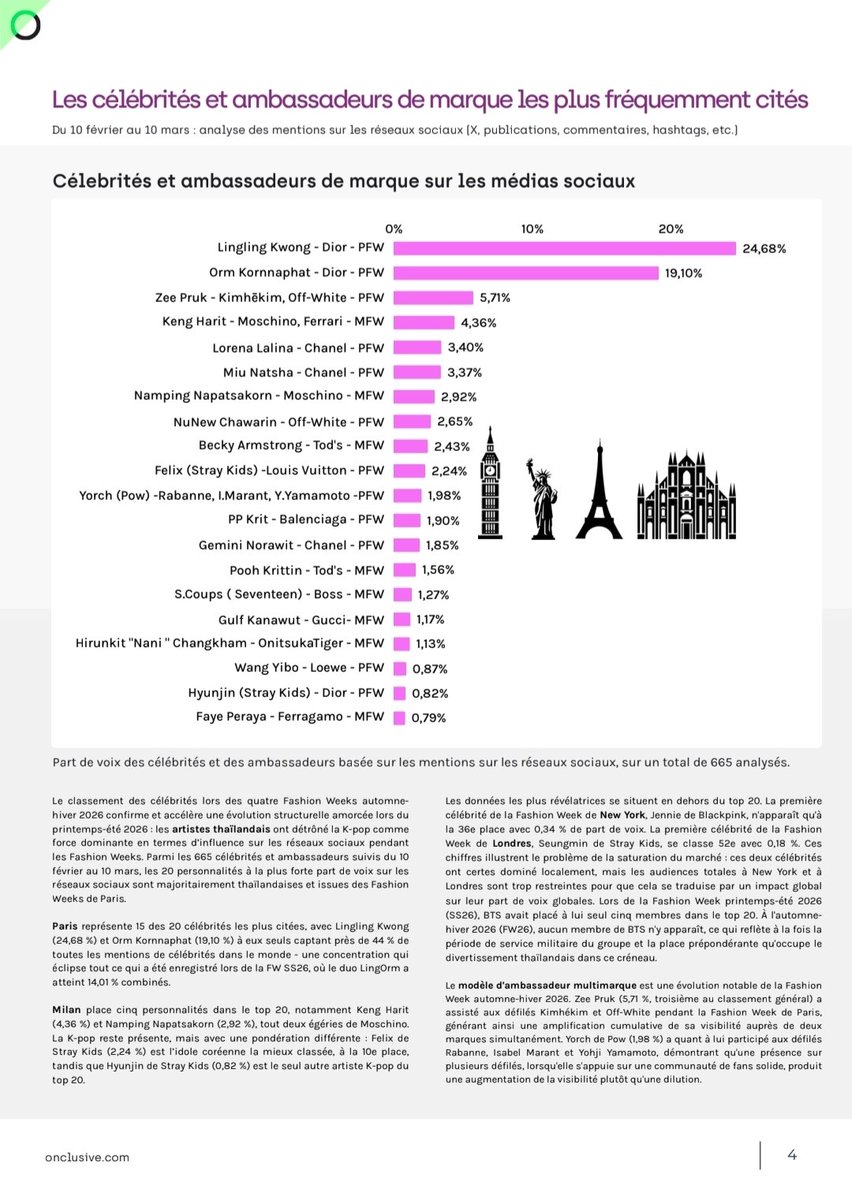 sunjjaengikdh's tweet image. อันดับการถูกกล่าวถึงของ 4 หัวเมืองหลักในช่วง Fashion Week 2026 (by Onclusive - française) ✨️

2. Milan Fashion Week #MFW

โดยช่วงเวลาที่มีการกล่าวถึงมากที่สุด คือ วันที่ 27 กุมภาพันธ์ 2026 ในช่วงการแสดงแฟชั่นโชว์ของ Gucci 

และช่วงเวลาที่มีการกล่าวถึงรองลงมา คือ วันที่ 27