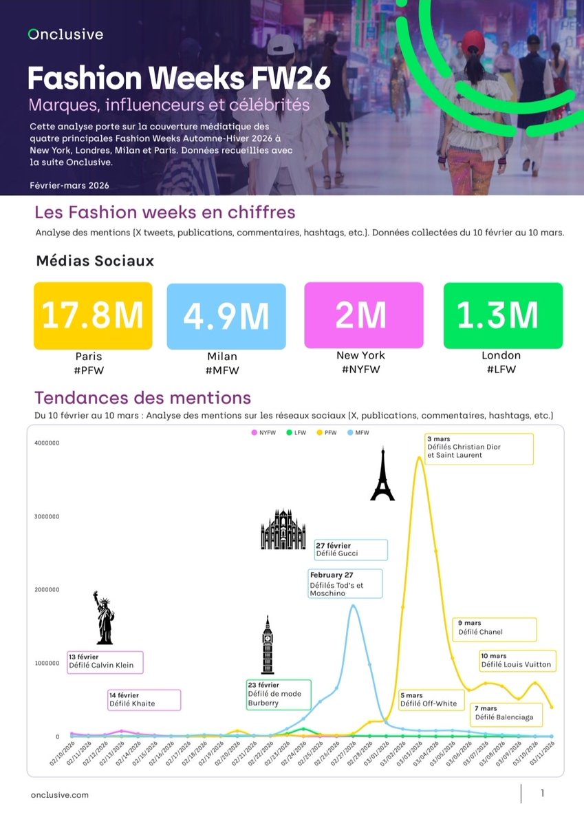 sunjjaengikdh's tweet image. อันดับการถูกกล่าวถึงของ 4 หัวเมืองหลักในช่วง Fashion Week 2026 (by Onclusive - française) ✨️

2. Milan Fashion Week #MFW

โดยช่วงเวลาที่มีการกล่าวถึงมากที่สุด คือ วันที่ 27 กุมภาพันธ์ 2026 ในช่วงการแสดงแฟชั่นโชว์ของ Gucci 

และช่วงเวลาที่มีการกล่าวถึงรองลงมา คือ วันที่ 27