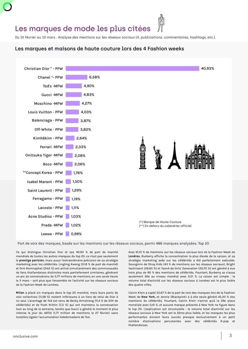 sunjjaengikdh's tweet image. อันดับการถูกกล่าวถึงของ 4 หัวเมืองหลักในช่วง Fashion Week 2026 (by Onclusive - française) ✨️

2. Milan Fashion Week #MFW

โดยช่วงเวลาที่มีการกล่าวถึงมากที่สุด คือ วันที่ 27 กุมภาพันธ์ 2026 ในช่วงการแสดงแฟชั่นโชว์ของ Gucci 

และช่วงเวลาที่มีการกล่าวถึงรองลงมา คือ วันที่ 27