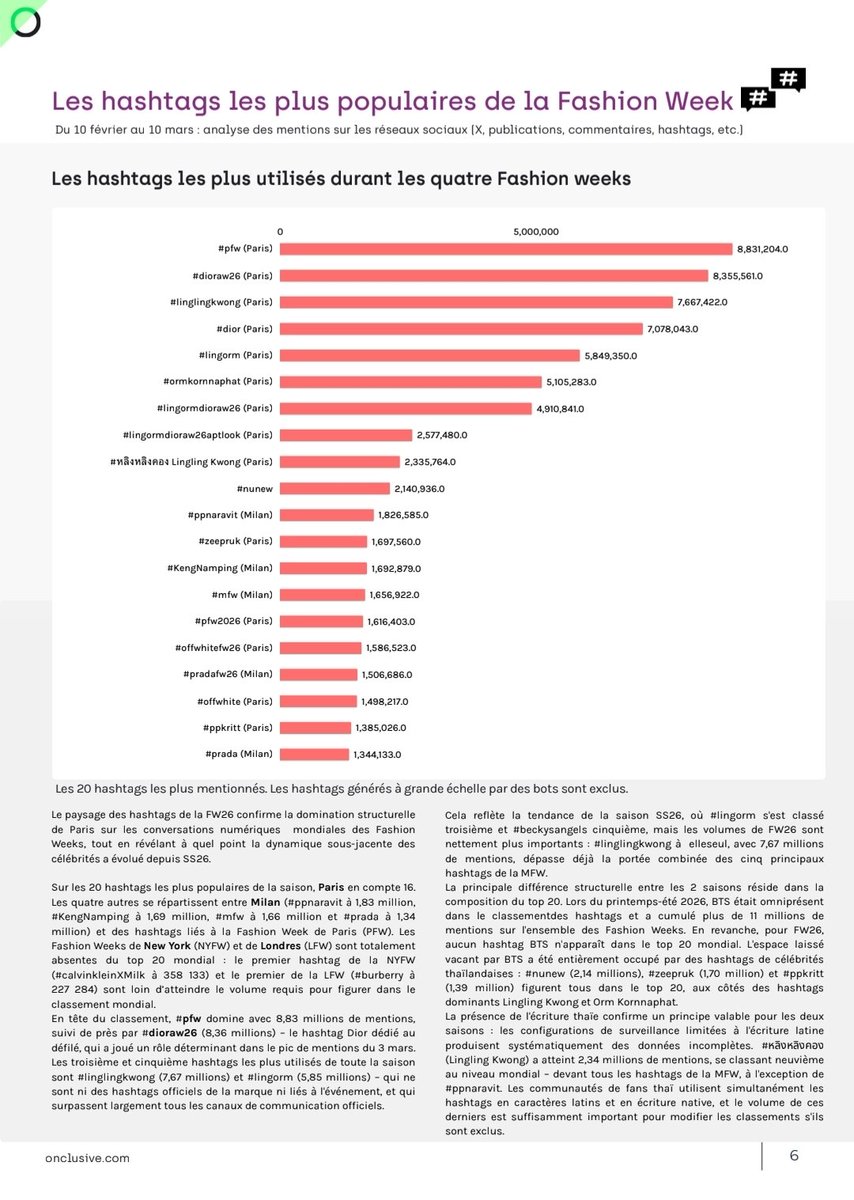 อันดับการถูกกล่าวถึงของ 4 หัวเมืองหลักในช่วง Fashion Week 2026 (by Onclusive - française) ✨️

2. Milan Fashion Week #MFW

โดยช่วงเวลาที่มีการกล่าวถึงมากที่สุด คือ วันที่ 27 กุมภาพันธ์ 2026 ในช่วงการแสดงแฟชั่นโชว์ของ Gucci 

และช่วงเวลาที่มีการกล่าวถึงรองลงมา คือ วันที่ 27