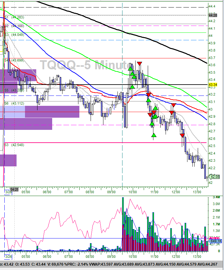 dollardaytrader's tweet photo. thought we had potential for a breakout after support hit $QQQ 582 but failed. tried again at $QQQ support 580 but still couldn't. stopped out for small red day $TQQQ $NQ #DayTrading https://t.co/8BP4jB1YoB
