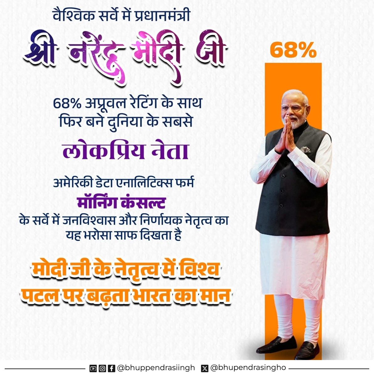 bhupendrasingho's tweet image. प्रधानमंत्री श्री @narendramodi जी एक बार फिर दुनिया के सबसे लोकप्रिय जन नेता बने।

अमेरिका की प्रख्यात संस्था “द मॉर्निंग कंसल्ट” के सर्वे में वैश्विक नेताओं की तुलना में 68% ग्लोबल लीडर अप्रूवल रेटिंग के साथ पहले पायदान पर।

#GlobalLeaders #Survey #PradhanSevakModi