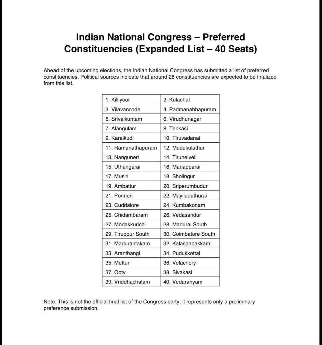 INCChennaiSW's tweet photo. வரவிருக்கும் தேர்த��ை முன்னிட்டு, காங்கிரஸ் கட்சி முன்வைத்துள்ள விருப்பத் தொகுதிகள் பட்டியலில்  இருந்து சுமார் 28 தொகுதிகள்  இறுதியாக தேர்வு செய்யப்படும். 

⚠️ குறிப்பு: இது விருப்பத் தொகுதிகளின் முன்மொழிவு மட்டுமே. https://t.co/OEyaqXfEsI