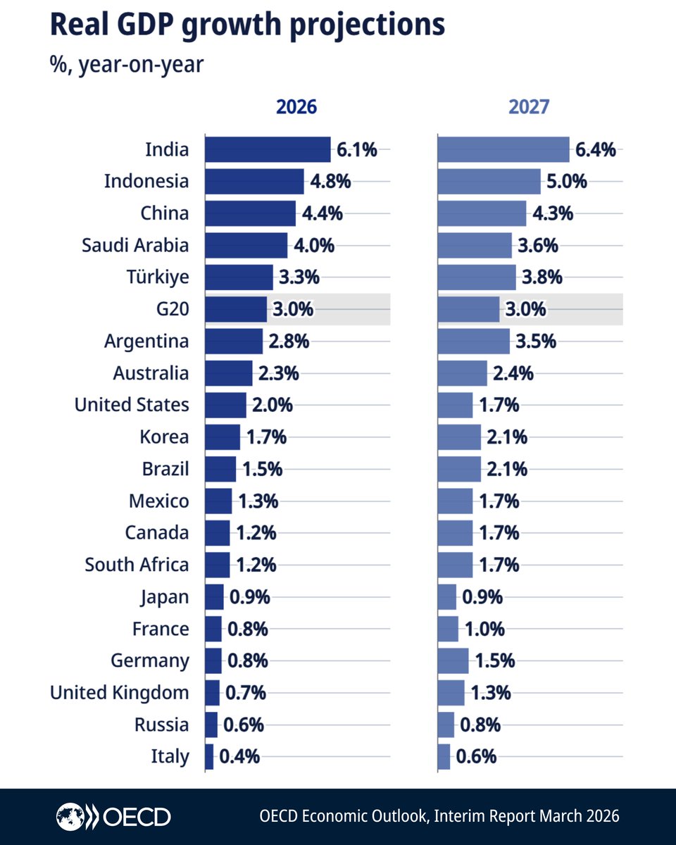 OECD ➡️ Better Policies for Better Lives tweet media