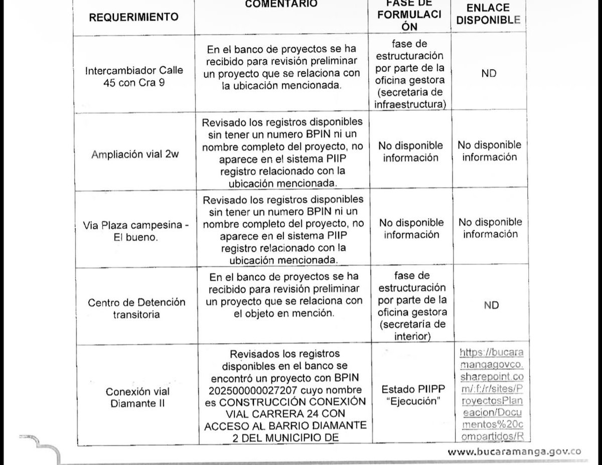 El resumen es el siguiente:

👉🏼 La administración quiere endeudar al municipio por $538 mil millones de pesos.
👉🏼 Dice la administración que requiere el dinero para 5 proyectos “estratégicos” 
🛣️ Intercambiador de la Calle 45 con Carrera 9 - En formulación (sin estudios ni