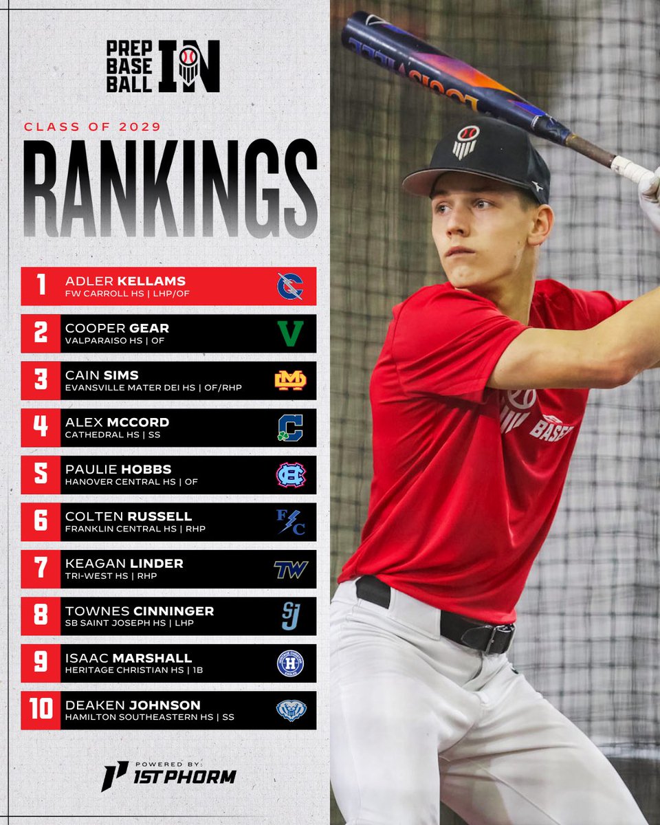 PrepBaseballIN's tweet photo. 𝗦𝗣𝗥𝗜𝗡𝗚 𝗥𝗔𝗡𝗞𝗜𝗡𝗚𝗦 𝗨𝗣𝗗𝗔𝗧𝗘: 𝗖𝗟𝗔𝗦𝗦 𝗢𝗙 𝟮𝟬𝟮𝟵 📈

🔹 Top-Tier Talent at the Top❕
🔹 Future Projections 🔺
🔹 Picks-to-Click 📌
🔹 Expanded to 1️⃣0️⃣0️⃣ 

@prepbaseball || @ShooterHunt

ʀᴇᴀᴅ ᴀʟᴏɴɢ + ᴛʜᴇ ꜰ��ʟʟ ʟɪꜱᴛ👇

🔗 https://t.co/matT394PHM https://t.co/qTFs5oLb7L