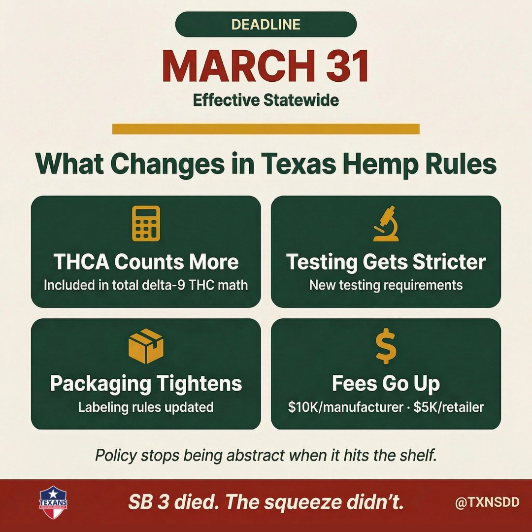 TXNSDD's tweet image. March 31 is the real deadline.

New Texas hemp rules kick in statewide, with stricter testing, tighter packaging, higher fees, and more focus on THCA in total THC math.  

That kind of change hits consumers and small businesses fast.