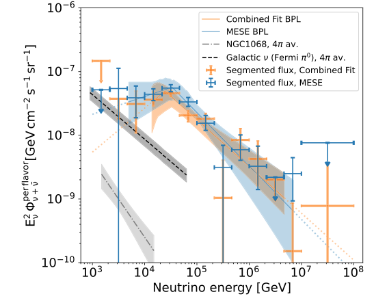 PhysRevLett's tweet photo. The @uw_icecube observatory at the South Pole has found evidence for a break in the spectrum of cosmic neutrinos, with theoretical implications for their generation.
PRL: https://t.co/n7qSKxHIgo
PhysMag: https://t.co/C7NrjmSWa8 https://t.co/LpBrMg6cUS