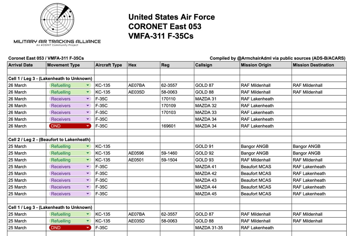 ArmchairAdml's tweet photo. #USAF United States Air Force - Coronet East

Boeing KC-135 Stratotanker 2x
#AE07BA 62-3557 - GOLD 87
#AE035D 58-0063 - GOLD 88

+ MAZDA 31-34 Flt 4x F-35Cs

Four U.S. Marine Corps F-35Cs departed RAF Lakenheath this morning supported by KC-135s GOLD 87 and GOLD 88. They had made an attempt at departing yesterday, but were unable due to flight plan issues.

MAZDA 31-35 flight arrived at Lakenheath on Tuesday night, and MAZDA 41-45 arrived last night. MAZDA 34 had an issue on the ground today and was replaced with a jet from last night, and one of the jets that arrived last night had it's fuel probe sheered off.

This leaves us with 6 F-35Cs still at RAF Lakenheath.

(Heat haze was terrible today, and this is all I could manage photo-wise)

@MATA_osint