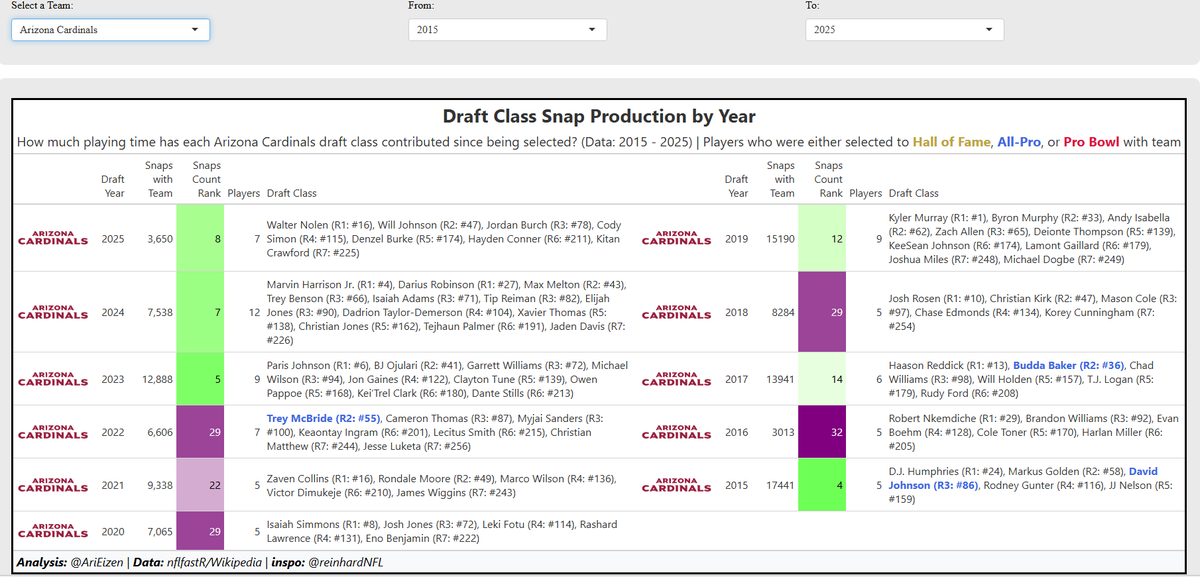 AriEizen's tweet photo. We are four weeks away from the NFL Draft! 

Fans and analysts will spend the coming days trying to decipher what each team willdo. 

Use my app to easily see how each GM likes to allocate their picks, and which notable players each team selected.

🔗: https://t.co/dzmxGUtGf3 https://t.co/G83xiRLt83