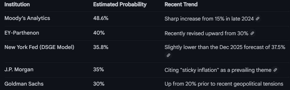 As of March 26, 2026, major financial institutions have recently raised their recession probability.