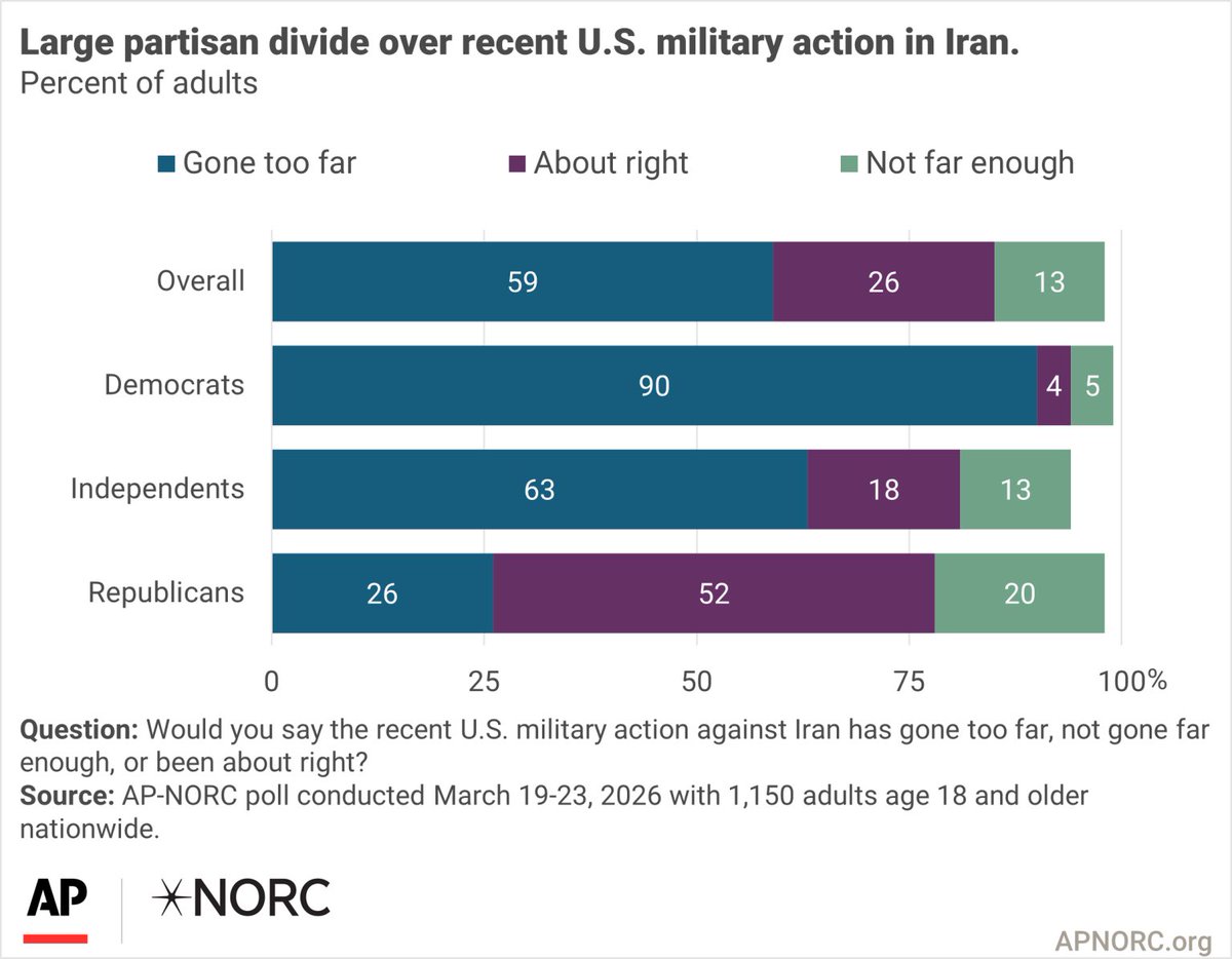 NEW: A 59% majority of Americans say military action against Iran has gone too far—that includes 90% of Democrats &amp; 63% of Independents.

62% oppose deploying ground troops in Iran.

More than twice as many Americans oppose (48%) rather than support (20%) sending Israel more aid.