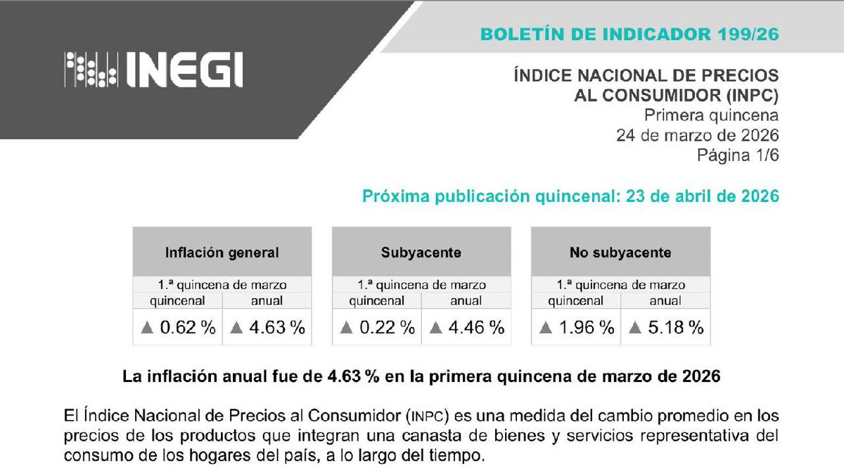 Se acelera la inflación en México: alcanza 4.63% en la primera quincena de marzo de 2026
mxenlanoticia.com.mx/noticias/tlaxc…