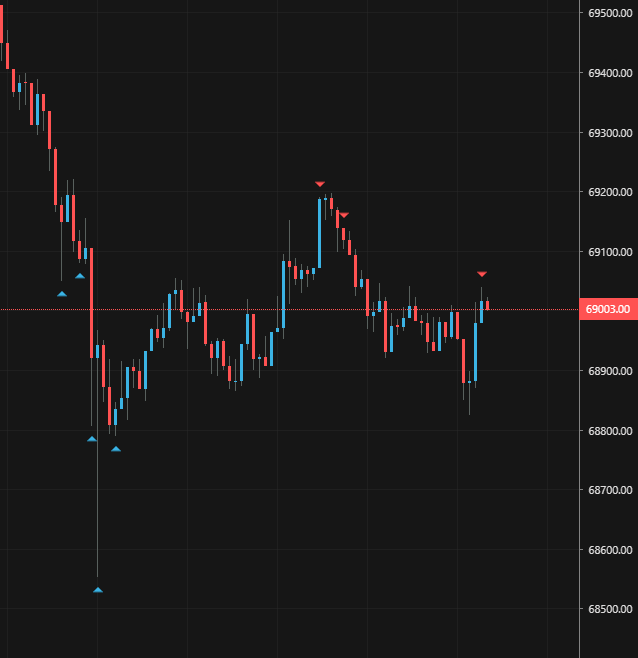 TraderMagus's tweet photo. "Your next trade likely wont change your life but your next 1000 trades will"

Good quote from trip

Keep clicking buttons https://t.co/A5oiksyZUH