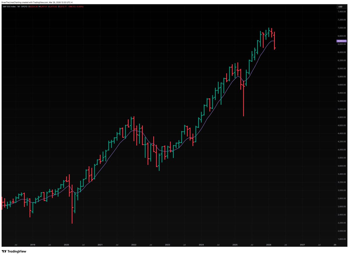 DrawTheLinesHQ's tweet photo. $SPX $SPY "Where have we seen this before..🤔"

Let the lines guide the way👇📷 1/3    

Clean canvas; no lines or judgments rendered 
Monthly Timeframe | 150- Daily MA | 33 SMA Basis https://t.co/q6YTPP8Df2