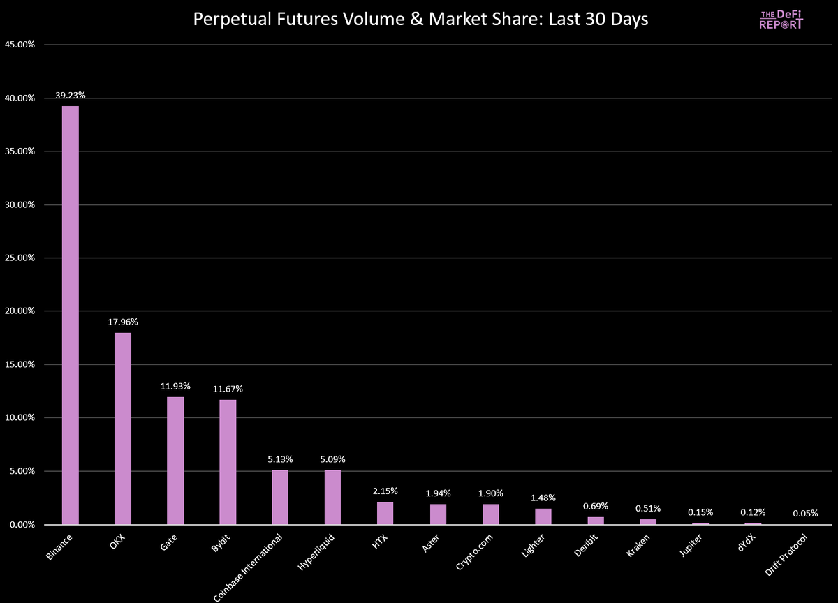 Michael Nadeau | The DeFi Report tweet media