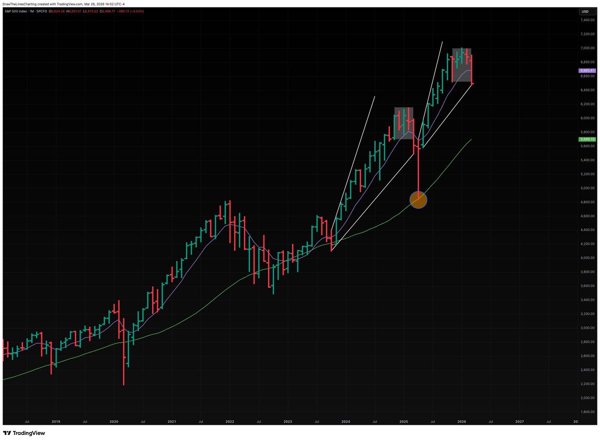 DrawTheLinesHQ's tweet photo. 3/3 🧵 $SPX $SPY Confluence

Monthly S&P setup looking eerily similar to last year’s pre-Tariff low action… and the timing (heading into April) feels a little too perfect.

But let’s be real—how often do we get a near copy/paste situation a year apart? We could also easily squeeze everyone expecting downside and rip to 7100+ making new ATHs.

Bottom line: No One Knows. Stay Prepared.