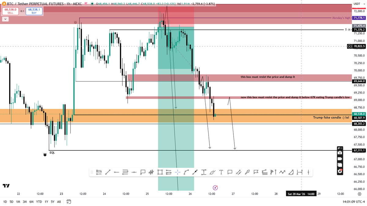 ero_crypto's tweet photo. My #BTC/ $BTC bearish scenario and short entry going well.

BTW  Trump candle was fucked up lol )) 
Next is 67K and lower

Hit follow and join my TG channel for calls and TA like this.

https://t.co/VeBZsIs1Pl https://t.co/jn8NLcpDbN