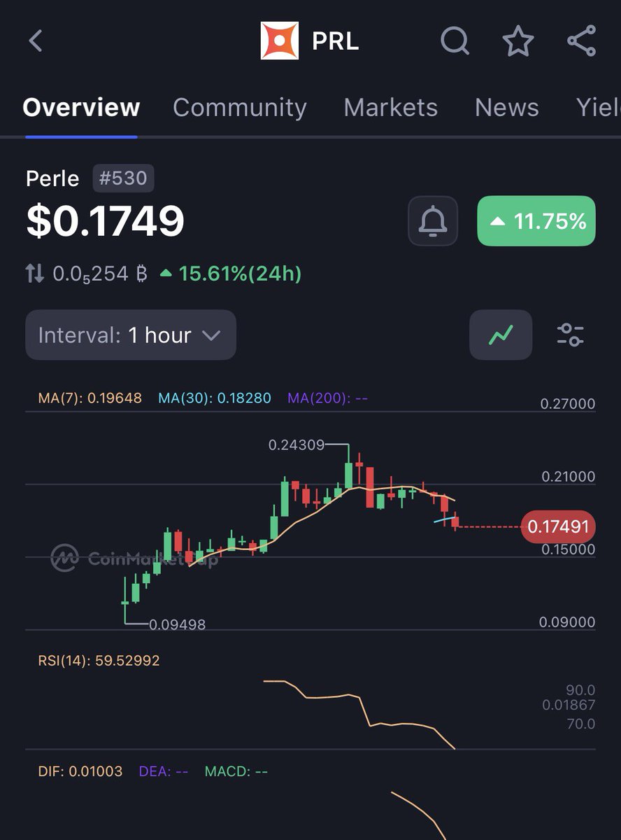 $PRL continues to stand out despite the market’s current state

$PRL today hit $0.244, highest increase recorded on Gate

This clearly is just the start of the price surge for this token

Will be adding to my bags #PerleAi #ToPerle

participating in <a href="/PerleLabs/">Perle Labs</a> community campaign