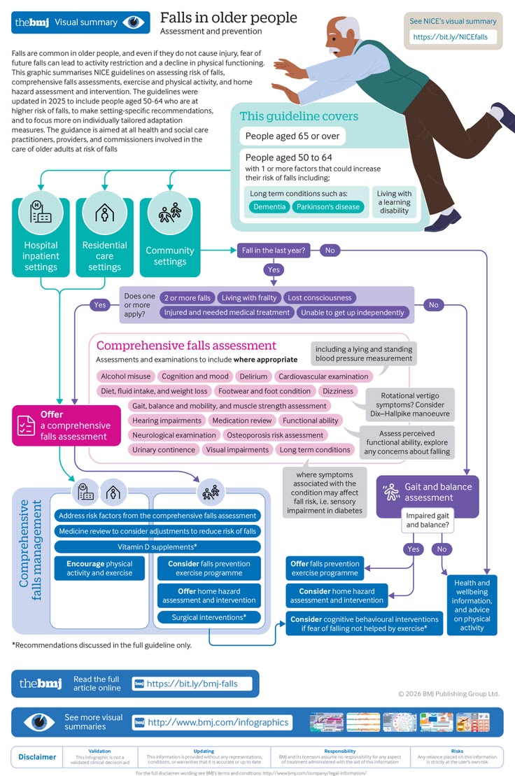 This visual summary from The BMJ outlines the updated NICE guidelines for the assessment and prevention of falls in older people.