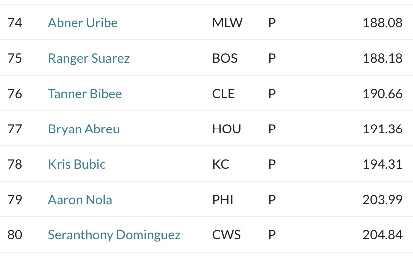 FapSheetI's tweet photo. @The_Gildz @MichaelLoCocoWI This is NFBC ADP over the last 7 days. https://t.co/pJSE7Jz5sY
